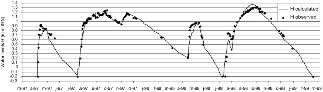 Fig. 8. Observed (data points) and water balance model (curves) water levels for the 1997 and 1998 managed flood releases.