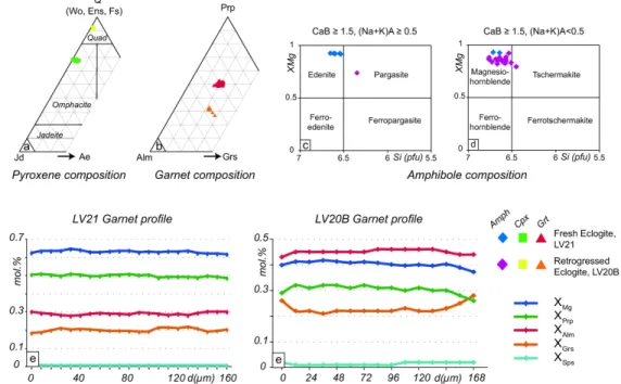 Figure 4: Compositional diagrams of clinopyroxene (a), garnet (b) and amphibole (c, d)