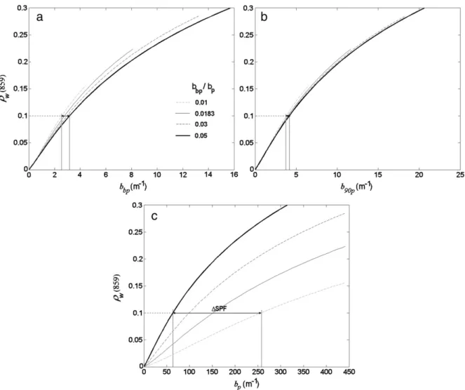 Fig. 4. a) Total particle scattering (b p , bold black lines), back-scattering (b bp , gray lines) and side-scattering (b 90p , black lines) for FF = 0.01 (dashed lines) and FF = 0.03 (dot-dashed lines) normalized to the corresponding scattering for FF = 0