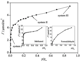Fig. 3 Langmuir ﬁt (solid curve) to the points of the isotherm obtained from the simulations (circles) up to the relative pressure of 0.07