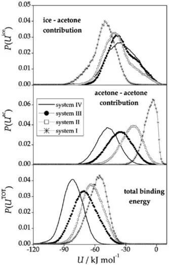 Fig. 6 Distribution of the distance of the O atom of an adsorbed acetone molecule that belongs to the ﬁrst molecular layer from the nearest water O atom (top), and from the nearest water H atom (bottom)
