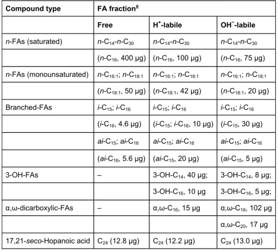 Table 1.  : Acid series distributions: carbon range, dominant compound and maximal content  (μg/g C org )  
