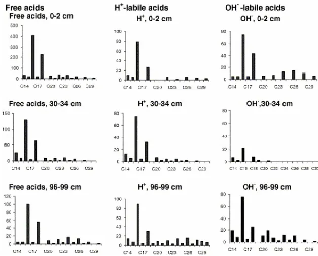 Fig. 2. Distributions of n-fatty acids (μg/g C org ) in “free” and “bound” acid fractions of upper-, mid- and  downcore samples