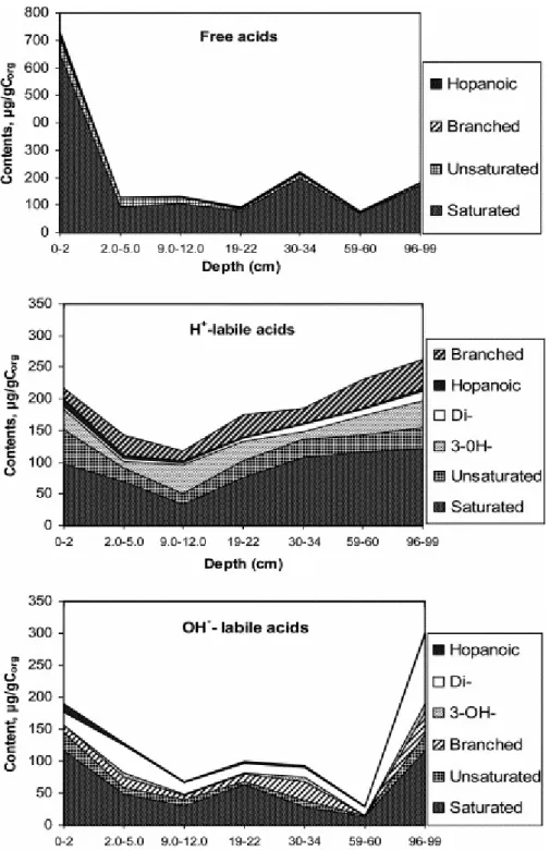 Fig. 3. Contributions of different series of FAs to “free” and “bound” lipids and variations with depth