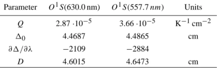 Table A2. Temperature error produced by using 1 0 instead of D Emission Path 