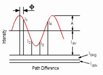 Fig. 1. Intensity vs. path difference for a single fringe, showing the four sampled intensities (I1...I4), the average signal corrected for dark current and background (I DB ), the apparent amplitude (A 0 ), the background signal (I bkg ), and dark signal 
