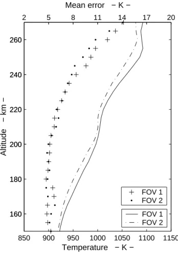 Fig. 3. Mean temperature profiles for the two FOVs on day 378.