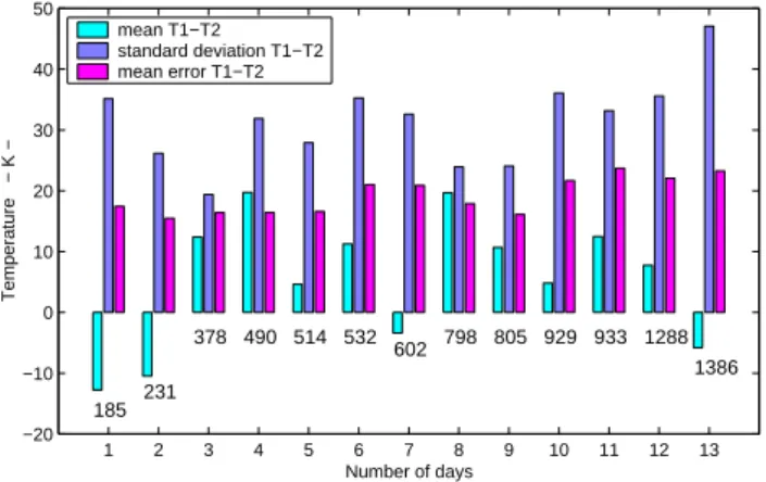 Fig. 4. Mean apparent temperature differences between the two FOVs for 13 days, averaged over the tangent altitude range of 180 to 260 km