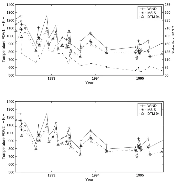 Fig. 6. Mean temperatures averaged over the altitude range of 180 to 260 km for 33 quiet days