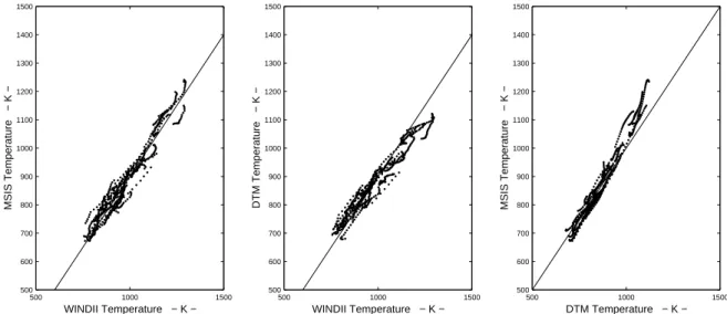 Fig. 7. Scattered plots showing the zonal mean temperatures for the 33 quiet days, averaged in the altitude range of 180 to 260 km, as given by the two empirical models and as measured by WINDII FOV1 (left and middle panels)