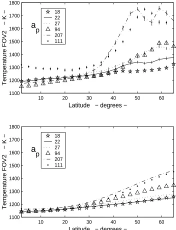 Fig. 8. Latitudinal/local time variations of the temperature for 6 or- or-bits on UARS day 168