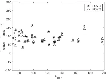 Fig. 9. Differences between the mean daily temperatures observed by WINDII and given by the MSIS-90 empirical model for the quiet days as a function of the solar activity.