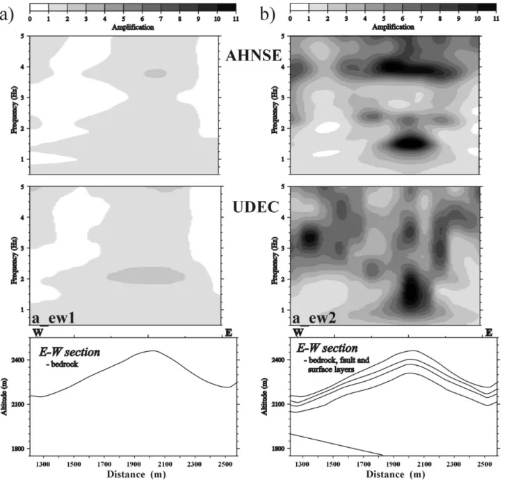 Fig. 5. Comparison between SSR distributions (surface receiver as reference) over the Ananevo E-W section simulated with AHNSE (above) and UDEC (below) for homogeneous (a) and heterogeneous (b) visco-elastic models.