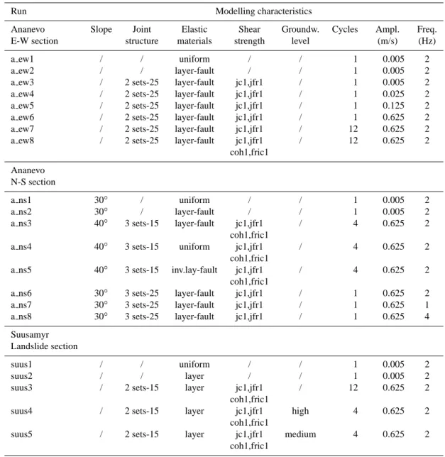 Table 3. Changing characteristics between presented model types