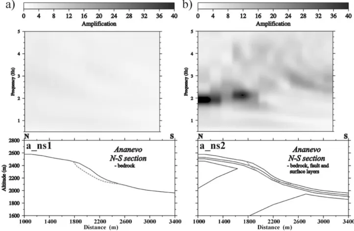 Fig. 6. Comparison between transfer function (source as reference) distributions over the Ananevo N-S section simulated with UDEC for homogeneous (a) and heterogeneous (b) elastic models.