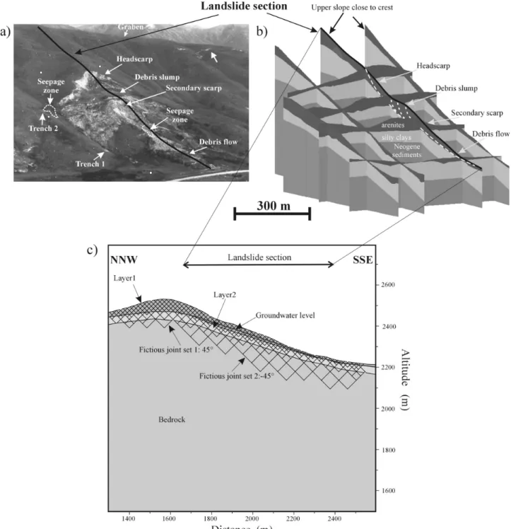 Fig. 4. (a) View on the Suusamyr landslide showing the landslide features (see also b), the main landslide section, the approximate location of the graben and of two trenches