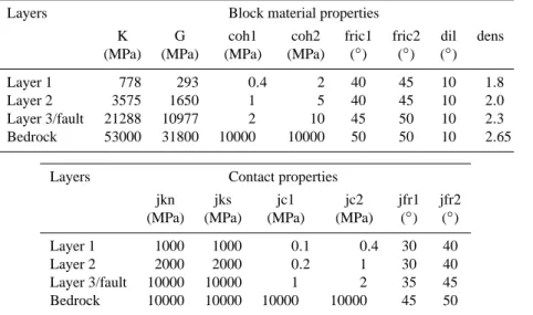 Table 1. Distinct element parameters for Ananevo models