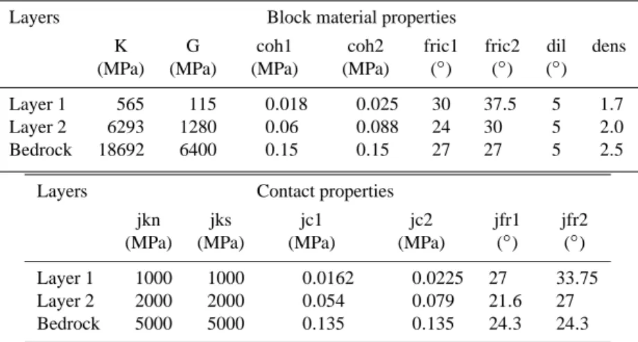 Table 2. Distinct element parameters for the Suusamyr model