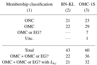 Table 5. Statistics of the membership classification of COUP sources in BN-KL and OMC-1S regions.
