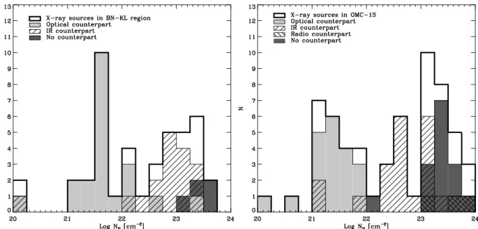Fig. 4.— Distribution of column densities for COUP sources in BN-KL (left) and OMC-1S (right).