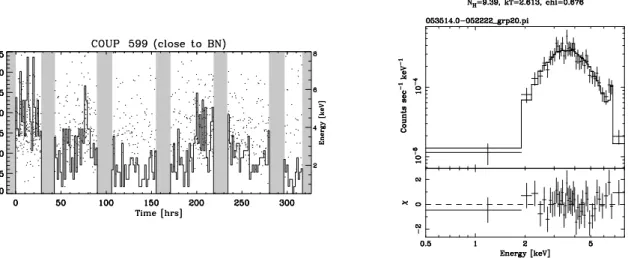 Fig. 7.— The X-ray light curve and X-ray spectrum for COUP 599a, an X-ray bright source close to (but not coincident with) BN, without an infrared counterpart.