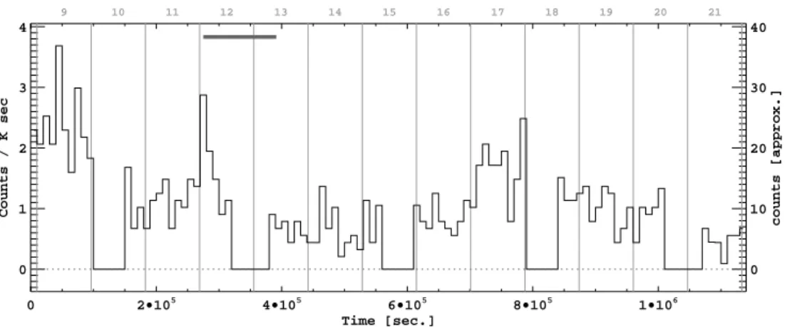 Fig. 9.— The X-ray light curve for COUP 599a in the 0.5–8.0 keV band with a coarser bin width of 10000 s