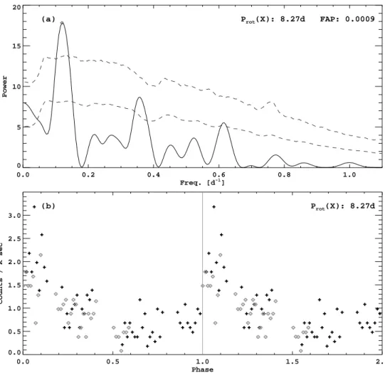 Fig. 10.— (a) Lomb-Scargle Normalized Periodogram for COUP 599a (solid line), computed from the light curve in Fig