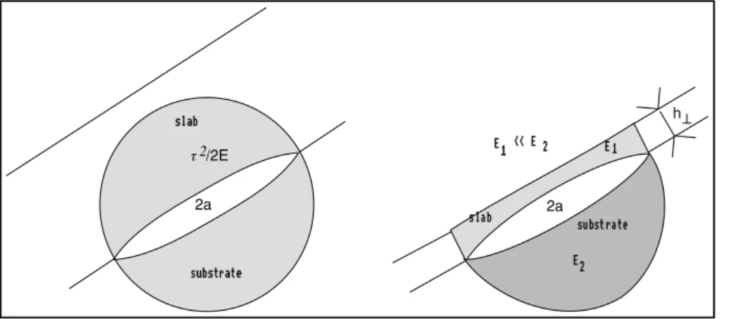 Fig. 1. Schematic spatial distribution of stored elastic energy around a basal crack: (a) in the case of a deep slab, and (b) in the case of a shallow slab of depth h ⊥