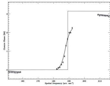 Fig. 3. Phase closure of HD 59717 as a function of the largest spatial frequency of the closure triangle