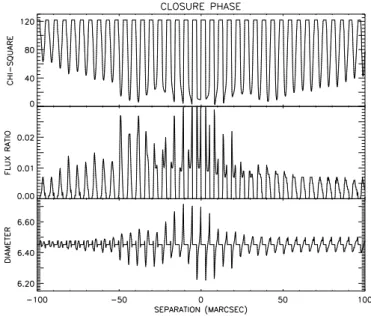 Fig. 4. Best model parameters from visibility fit with an extended uniform disk and a point source (see Sect