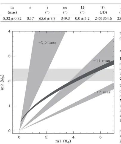 Fig. 7. Loci of the solutions for the equation of mass (black), as a function of the mass m 1 of the primary and m 2 of the secondary.