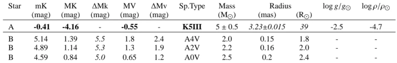 Table 3. Known (bold text), measured (italic) and tabulated parameters for the A and B components of the HD 59717 binary.