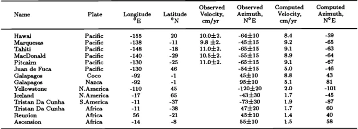 Figure 2 shows  the pole, labelled a, of the net lithospheric  rotation  deduced from our inversion