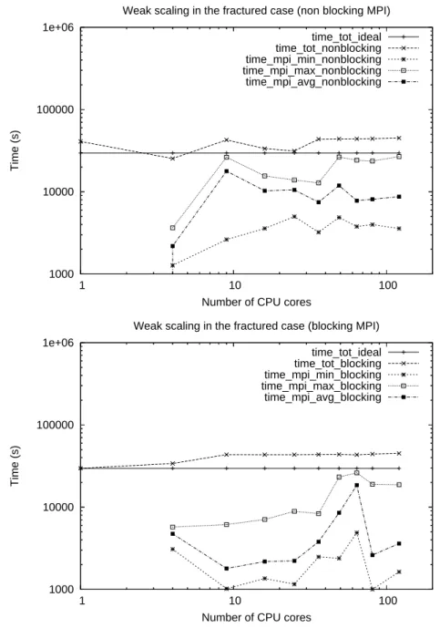 Fig. 7. Weak scaling of the code for the fractured model represented in Figure 1 in the case of non blocking (top) and blocking (bottom) communications