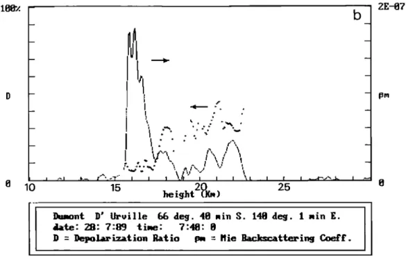 Fig.  10b.  Depolarization  ratio  and  Hie  backscattering  coefficient  versus  altitude  for  the  same  time  period