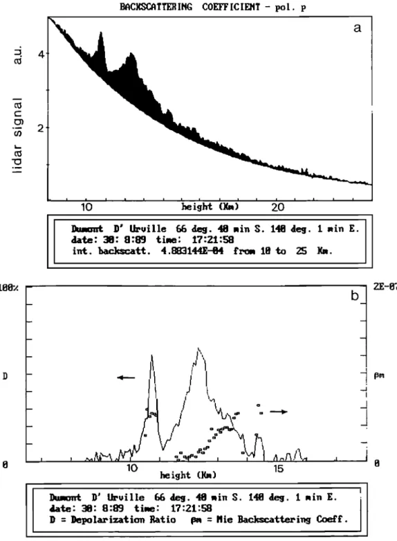 Fig.  11.  (a)  Backscattering  coefficient  in  the  p-polarization  plane  versus  altitude  as  measured  on  August  30,  1989