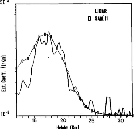 Fig.  4.  Comparison  between Mie extinction  coefficients  as measured  with  the  lidar  and 