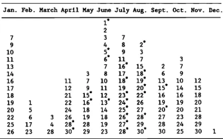 TABLE 1.  Days  of  PSC Measurements, 1989 