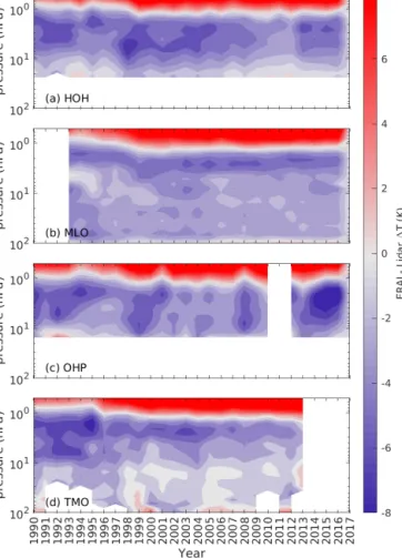 Figure 7. Annual temperature bias between ERA5 and temperature lidars at (a) Hohenpeissenberg, (b) Mauna Loa, (c) Observatoire de Haute-Provence and (d) Table Mountain Observatory plotted as a function of year and height between 1990 and 2017