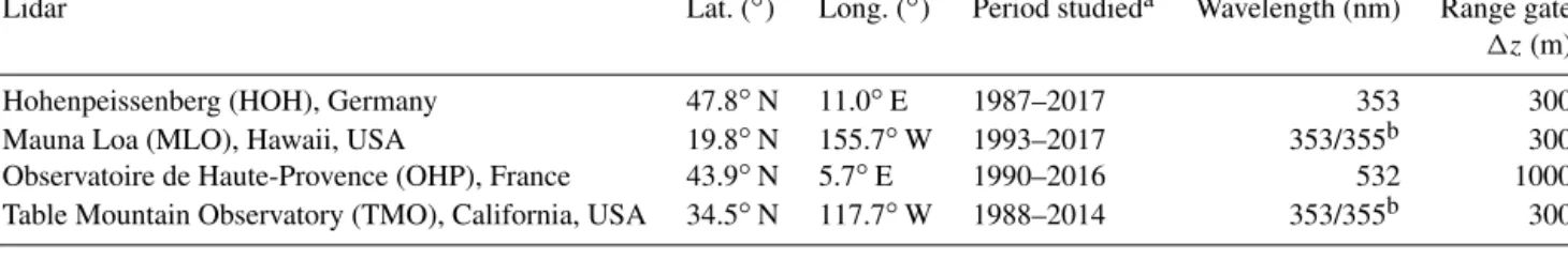 Table 1. Table summarizing the geospatial and technical information of the four NDACC lidars used in this study.