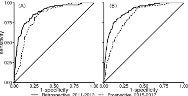 Figure 3  Receiver operator characteristic curves of prediction models  of water adverse event along Gironde coast