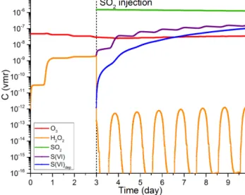Figure 4. Time evolution of the O-MIF transfer from OH to H 2 SO 4(g) at two different initial concentrations of SO 2 