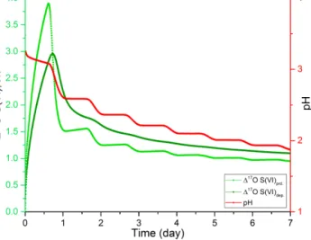Figure 6. Temporal evolution of 1 17 O(S(VI)) in produced and de- de-posited sulfates, and of pH during the S2 simulation.