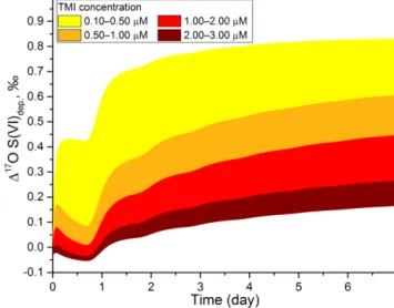 Figure 10. Temporal evolution of 1 17 O(S(VI)) dep. at different val- val-ues of liquid water content