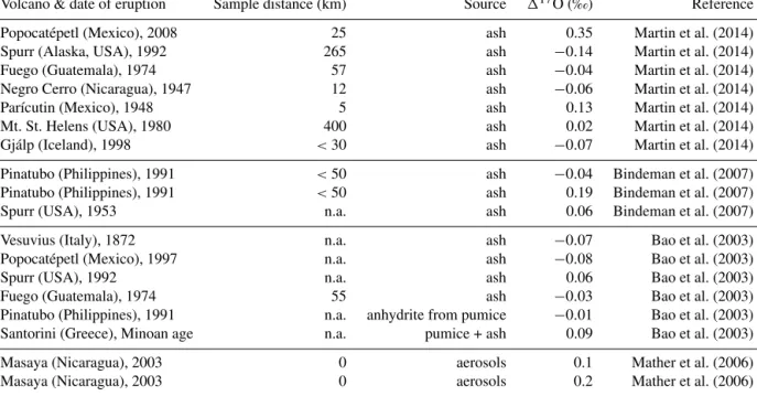 Table 1. Oxygen isotopic composition of volcanic sulfates from different tropospheric emissions of the present geological era.