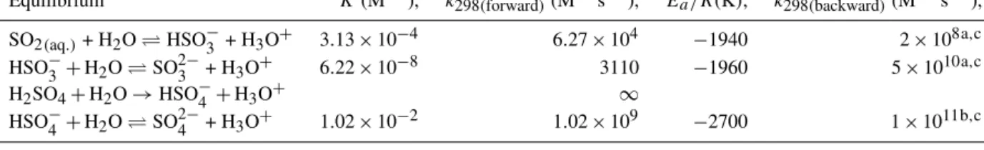 Table 2. Sulfur aqueous equilibria.