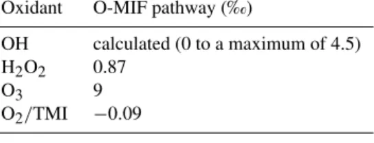 Table 4. O-MIF signatures of S(IV) oxidation pathways in the model.