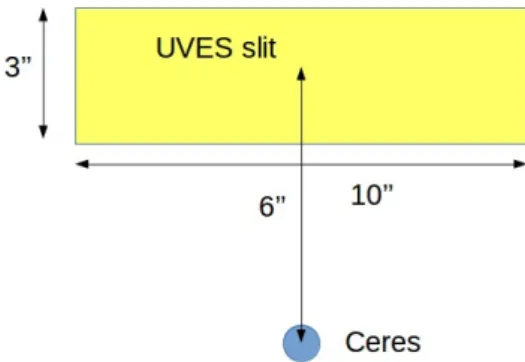 Fig. 1. Observing geometry of UVES observations. The diameter of Ceres is 0.8 arcsec.