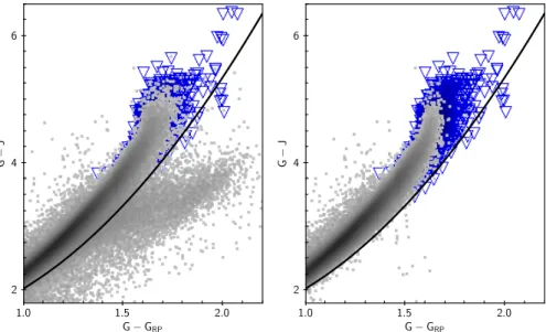 Fig. 6. G−J vs. G−G RP diagram at the low-mass end. The open triangles show previously known objects found in Gaia DR2 (see Sect