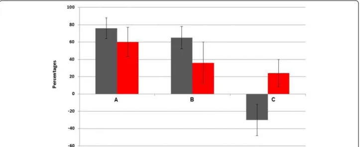 Figure 5 Viability of adherent C. albicans ATCC 3153, revealed by BacLight ™ stain, attached to gold surfaces grafted with MUA (A) or with EstC-NH 2 (B) observed by confocal microscopy (magnification × 20)